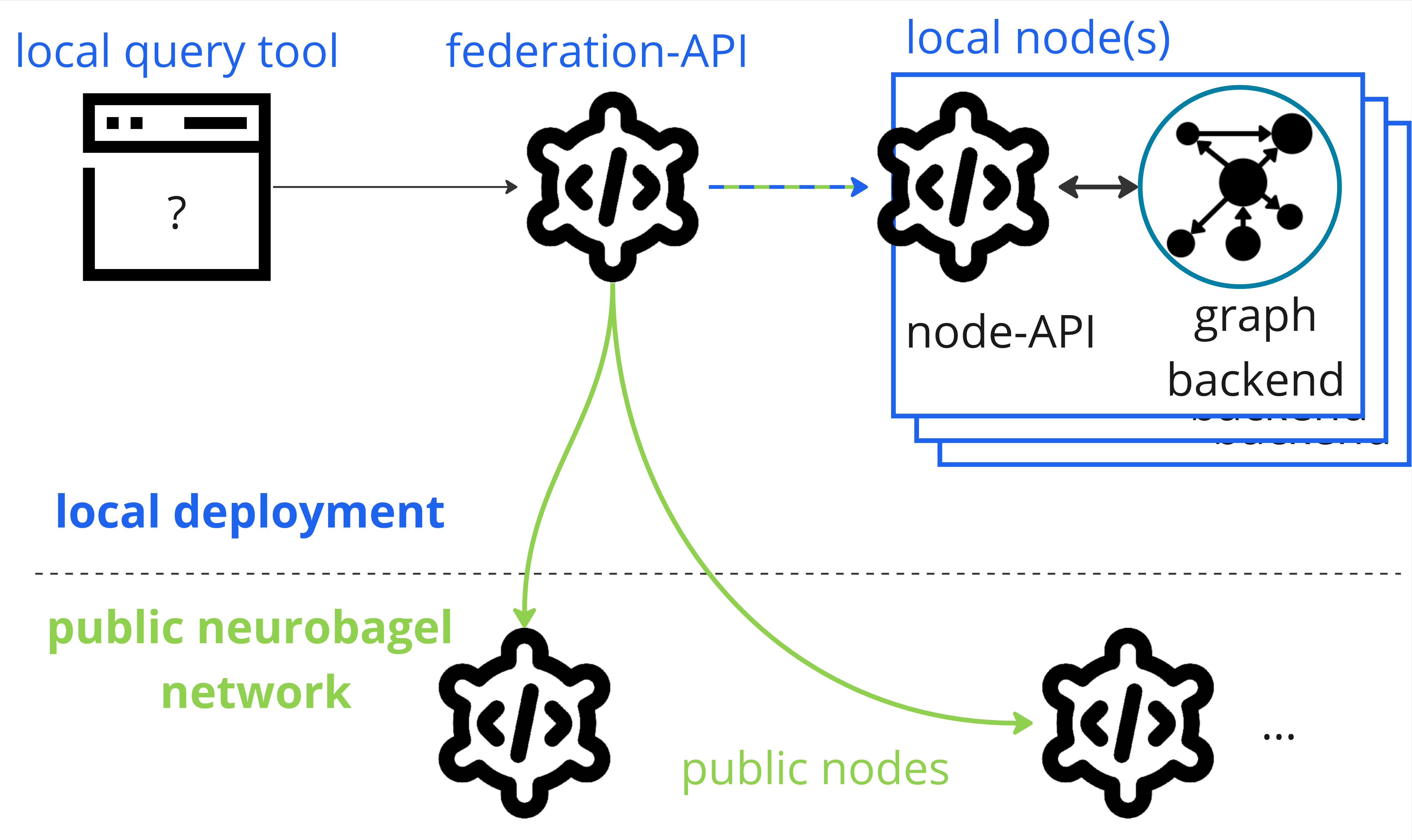 Neurobagel node